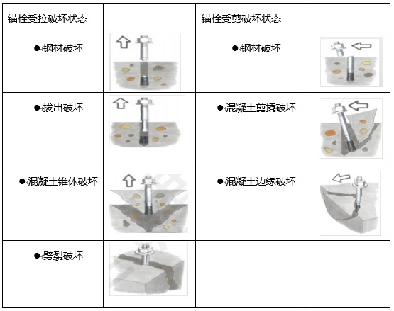 后錨固連接破壞模式