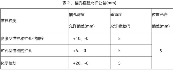 錨孔直徑允許公差