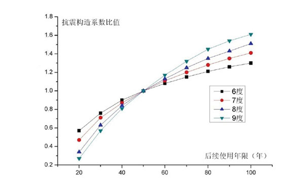 抗震結構加固